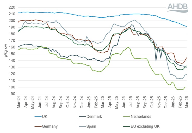A line graph showing EU grade S pig prices from 1 March 2024 to 1 March 2026.